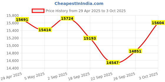 amazon.in JLab JBuds Talk USB Gaming Streaming Microphone, White, USB-C Output, Cardiod, Omni, Stereo, Bi-Directional, 96k Sample Rate, Volume Control, Gain Control, and Quick Mute, 3.5mm AUX, Plug and Play Price History Graph from 29 Apr 2025 to 3 Oct 2025