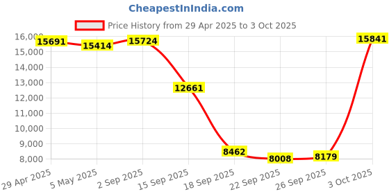amazon.in JLab JBuds Talk USB Gaming Streaming Microphone, White, USB-C Output, Cardioid, Omni, Stereo, Bi-Directional, 96k Sample Rate, Volume Control, Gain Control, and Quick Mute, 3.5mm AUX, Plug and Play Price History Graph from 29 Apr 2025 to 3 Oct 2025