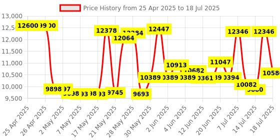 amazon.in JLab JBuds Work Wireless Headset with Microphone, Over Ear Computer Headsets, Wired or Wireless Headphones with 60+ Playtime, Multipoint Bluetooth Headset for Laptop, Teams, Office with Mic (1 Pack) jlab Price History Graph from 25 Apr 2025 to 14 Jul 2025