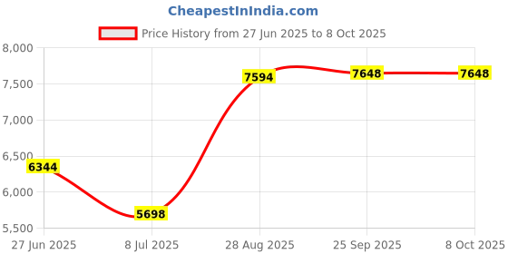 amazon.in JLeisure Avenli 290589 4.17 x 8 Filter Cartridge Replacement Part for Jilong and Intex Filter 530, 800, and 1,000 Gallon Swimming Pools (6 Pack) Price History Graph from 27 Jun 2025 to 8 Oct 2025