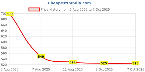 amazon.in JLJ Thermal Paste, 3G CPU Paste Thermal Compound Paste Heat Sink for IC/Processor/CPU/All Coolers, Carbon Based High Performance, Thermal Interface Material Price History Graph from 3 Aug 2025 to 7 Oct 2025