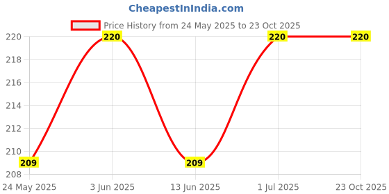 amazon.in JM Homefurnishings waterproof and dustproof Printed Water Purifier cover for KENT New Grand 8-Litres Wall-Mountable RO +Double UV+ UF + TDS 20 ltr/hr (MFNR3600222) jm homefurnishings Price History Graph from 24 May 2025 to 23 Oct 2025