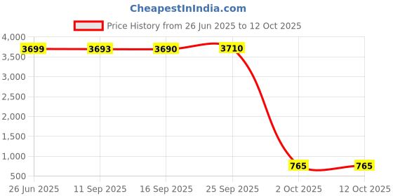 amazon.in JM Lightweight Abrasive Blasting Helmet Price History Graph from 26 Jun 2025 to 11 Oct 2025