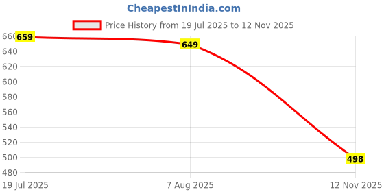 amazon.in jm looks 1 Designer Punjabi Jutti for Women | Stone & Pearl Embellished Mojari for Brides & Special Occasions jm looks Price History Graph from 19 Jul 2025 to 12 Nov 2025