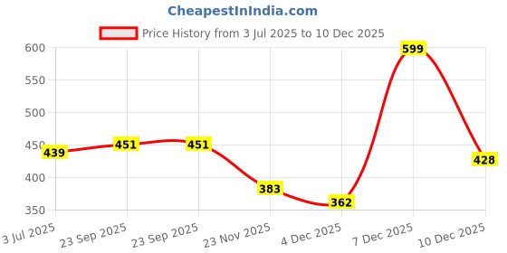 amazon.in jm looks Casual & Stylish Bellies for Women and Girls jm looks Price History Graph from 3 Jul 2025 to 10 Dec 2025