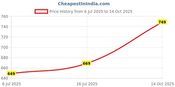 amazon.in jm looks Chunky Sneakers Pull-On Casual Shoes Comfortable with Double Velcro Straps for Casual Outings, Workouts, Travel jm looks Price History Graph from 6 Jul 2025 to 14 Oct 2025
