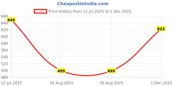 amazon.in jm looks Elegant Chain-Embellished Slip-On Mules for Women Comfortable lightweight and Cushion Footbed for Casual Office & Party. jm looks Price History Graph from 12 Jul 2025 to 1 Dec 2025