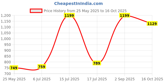 amazon.in jm looks Elegant Slip-On Espadrille Flats with Stylish Bow and Textured Woven Sole, 0.5-Inch Heel Height, Comfortable and Versatile Footwear for Office | College | Casual jm looks Price History Graph from 25 May 2025 to 16 Oct 2025
