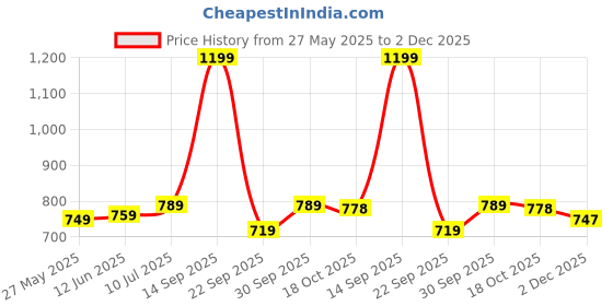 amazon.in jm looks Elegant Slip-On Espadrille Flats with Stylish Bow and Textured Woven Sole, 0.5-Inch Heel Height, Comfortable and Versatile Footwear for Office | College | Casual jm looks Price History Graph from 27 May 2025 to 2 Dec 2025
