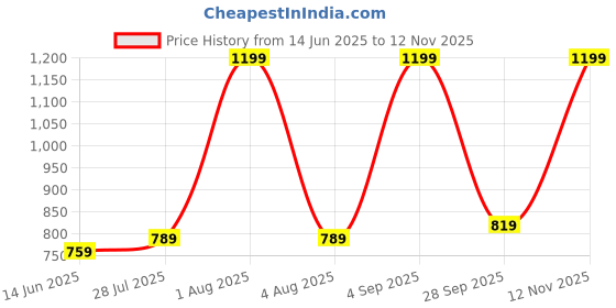 amazon.in jm looks Elegant Slip-On Espadrille Flats with Stylish Bow and Textured Woven Sole, 0.5-Inch Heel Height, Comfortable and Versatile Footwear for Office | College | Casual jm looks Price History Graph from 14 Jun 2025 to 12 Nov 2025