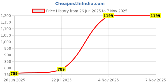 amazon.in jm looks Elegant Slip-On Espadrille Flats with Stylish Bow and Textured Woven Sole, 0.5-Inch Heel Height, Comfortable and Versatile Footwear for Office | College | Casual jm looks Price History Graph from 26 Jun 2025 to 6 Nov 2025