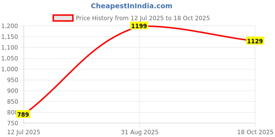 amazon.in jm looks Elegant Slip-On Espadrille Flats with Stylish Bow and Textured Woven Sole, 0.5-Inch Heel Height, Comfortable and Versatile Footwear for Office | College | Casual jm looks Price History Graph from 12 Jul 2025 to 18 Oct 2025