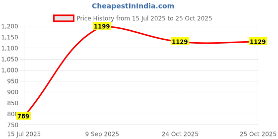 amazon.in jm looks Elegant Slip-On Espadrille Flats with Stylish Bow and Textured Woven Sole, 0.5-Inch Heel Height, Comfortable and Versatile Footwear for Office | College | Casual jm looks Price History Graph from 15 Jul 2025 to 25 Oct 2025