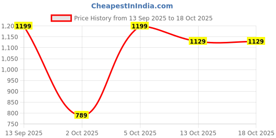 amazon.in jm looks Elegant Slip-On Espadrille Flats with Stylish Bow and Textured Woven Sole, 0.5-Inch Heel Height, Comfortable and Versatile Footwear for Office | College | Casual jm looks Price History Graph from 13 Sep 2025 to 18 Oct 2025