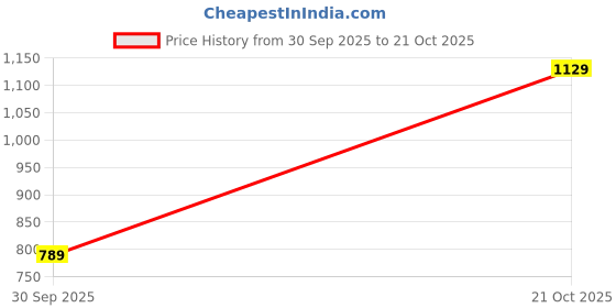 amazon.in jm looks Elegant Slip-On Espadrille Flats with Stylish Bow and Textured Woven Sole, 0.5-Inch Heel Height, Comfortable and Versatile Footwear for Office | College | Casual jm looks Price History Graph from 30 Sep 2025 to 21 Oct 2025