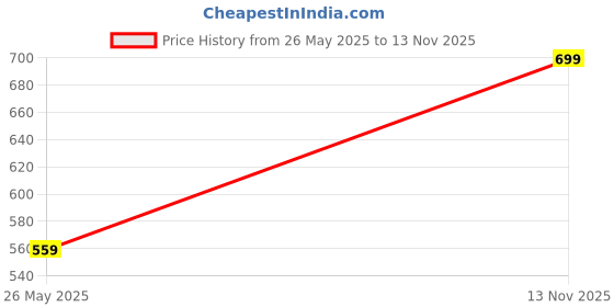 amazon.in jm looks Embellished Pointed Toe Ballerinas: Stylish Flats for Every Occasion jm looks Price History Graph from 26 May 2025 to 13 Nov 2025