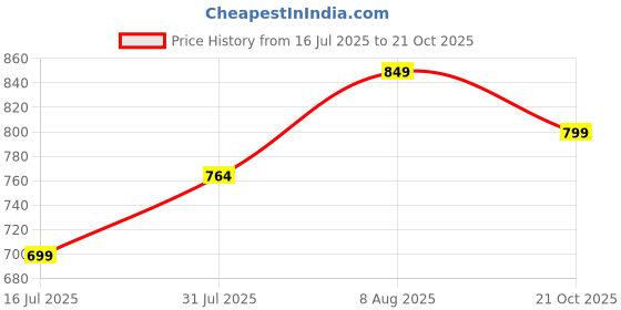 amazon.in jm looks Ethnic Jutti for Women Traditional Handmade Fulkari Jutti Slip-On Shoes Bellies for Women Wedding party Festival Occasion jm looks Price History Graph from 16 Jul 2025 to 21 Oct 2025