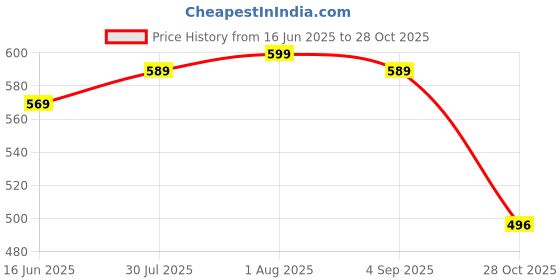 amazon.in jm looks Fashion Fancy Solid Backstrap Comfortable Sole Stylish Casual Heel Sandal,for Womens & Girls jm looks Price History Graph from 16 Jun 2025 to 28 Oct 2025