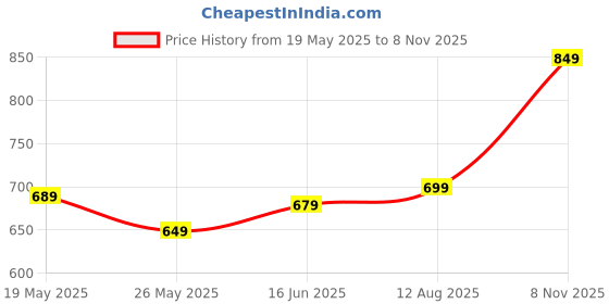 amazon.in jm looks Fashion Over Knee High Womens Boots jm looks Price History Graph from 19 May 2025 to 8 Nov 2025