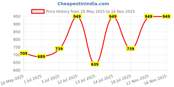 amazon.in jm looks Fashion Over Knee High Womens Boots Block Heel Pull On Heels Stylish Solid Heels Long Boots For Womens & Girls jm looks Price History Graph from 20 May 2025 to 16 Nov 2025