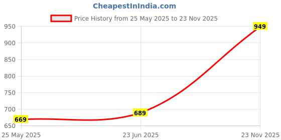 amazon.in jm looks Fashion Over Knee High Womens Boots Block Heel Pull On Heels Stylish Solid Heels Long Boots For Womens & Girls jm looks Price History Graph from 25 May 2025 to 23 Nov 2025