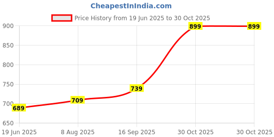 amazon.in jm looks Fashion Over Knee High Womens Boots Block Heel Pull On Heels Stylish Solid Heels Long Boots For Womens & Girls jm looks Price History Graph from 19 Jun 2025 to 30 Oct 2025