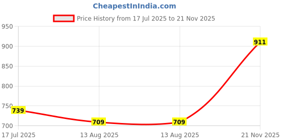 amazon.in jm looks Fashion Over Knee High Womens Boots Block Heel Pull On Heels Stylish Solid Heels Long Boots For Womens & Girls jm looks Price History Graph from 17 Jul 2025 to 21 Nov 2025
