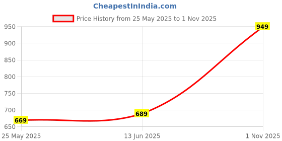 amazon.in jm looks Fashion Over Knee High Womens Boots Platform Block Heel Pull On Heels Stylish Solid Heels Long Boots For Womens & Girls jm looks Price History Graph from 25 May 2025 to 1 Nov 2025