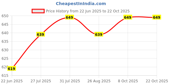 amazon.in jm looks Fashion Women Stylish Casual Fancy Bellies Attractive Design Comfortable Sole For Womens & Girls jm looks Price History Graph from 22 Jun 2025 to 21 Oct 2025