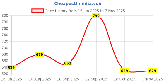 amazon.in jm looks High Solid Slim Heel For Womens & Girls NK-7-X jm looks Price History Graph from 16 Jun 2025 to 6 Nov 2025