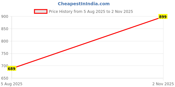 amazon.in jm looks Lace-up Combat Boots Ankle Booties for Women Lightweight Chunky Platform Lug Sole Booties jm looks Price History Graph from 5 Aug 2025 to 2 Nov 2025