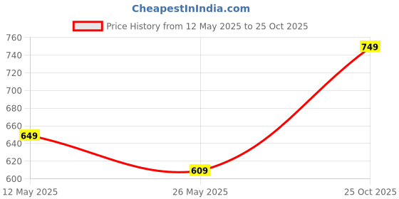 amazon.in jm looks Laceup Heels For Women & Girls jm looks Price History Graph from 12 May 2025 to 25 Oct 2025