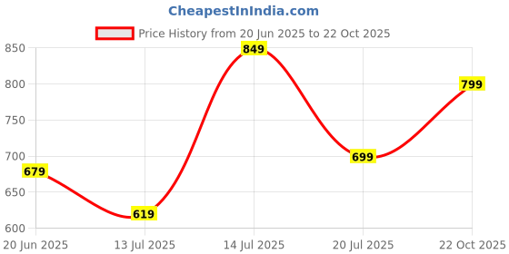 amazon.in jm looks Loafers for Women Platform Chunky Penny Loafer Slip On Casual Dressy Business Shoes with Arch Support jm looks Price History Graph from 20 Jun 2025 to 22 Oct 2025