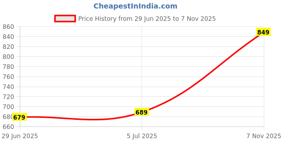 amazon.in jm looks Loafers for Women Platform Chunky Penny Loafer Slip On Casual Dressy Business Shoes with Arch Support jm looks Price History Graph from 29 Jun 2025 to 7 Nov 2025