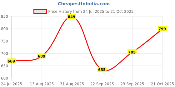 amazon.in jm looks Platform Loafers for Women Chunky Heel Lug Sole Loafers Slip ons Round Toe for Work Casual Office jm looks Price History Graph from 24 Jul 2025 to 21 Oct 2025
