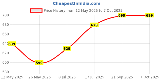 amazon.in jm looks Pointed Toe Mule Block Heel Sandals with Back Strap, Elevating Your Look with Effortless Charm jm looks Price History Graph from 12 May 2025 to 6 Oct 2025