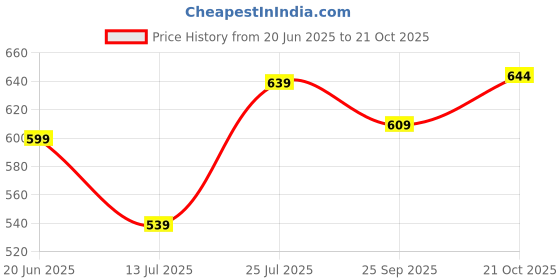 amazon.in jm looks Soft Stylish Pump Stiletto Casual Comfortable Heel Bellies Shoes for Women Daily/Use Ladies Ballerinas jm looks Price History Graph from 20 Jun 2025 to 21 Oct 2025