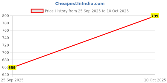 amazon.in jm looks Solid Stylish Transparent Block Heels For Womens & Girls jm looks Price History Graph from 25 Sep 2025 to 10 Oct 2025