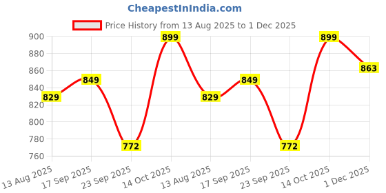 amazon.in jm looks Strappy Heels for Women Chunky Heels High Heeled Sandals with Lace Up Fahsion Casual Block Heel Sandals, jm looks Price History Graph from 13 Aug 2025 to 1 Dec 2025