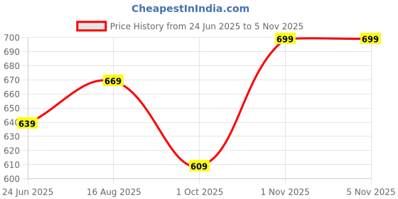 amazon.in jm looks Stylish Embroidered Jutti For Women/Girls | Embellished Stone Work Jutti | Wedding Bellies | Women Ethnic Shoe Traditional Mojari | Kolhapuri/Jaipuri/Punjabi Jutties | jm looks Price History Graph from 24 Jun 2025 to 2 Nov 2025