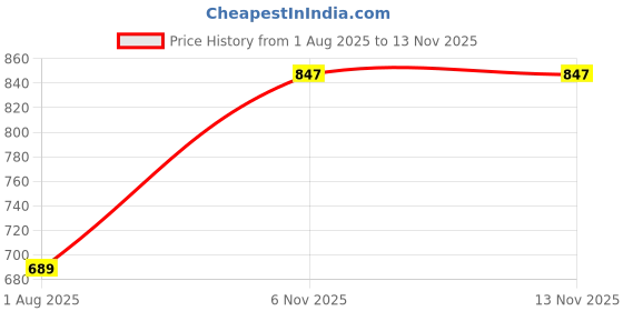 amazon.in jm looks Stylish Embroidered Jutti For Women/Girls | Embellished Stone Work Jutti | Wedding Bellies | Women Ethnic Shoe Traditional Mojari | Kolhapuri/Jaipuri/Punjabi Jutties | jm looks Price History Graph from 1 Aug 2025 to 12 Nov 2025