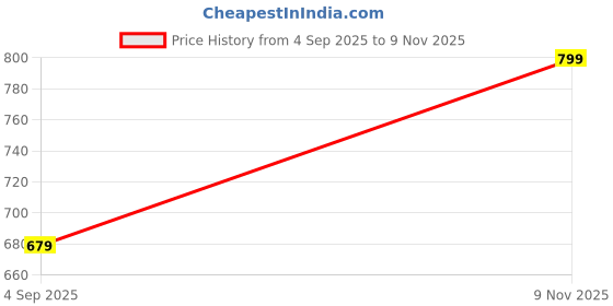 amazon.in jm looks Stylish Embroidered Jutti For Women/Girls | Embellished Stone Work Jutti | Wedding Bellies | Women Ethnic Shoe Traditional Mojari | Kolhapuri/Jaipuri/Punjabi Jutties | jm looks Price History Graph from 4 Sep 2025 to 9 Nov 2025