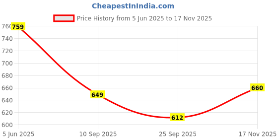 amazon.in jm looks Stylish Fancy Block Heel Sandal With Ankle Strap For Women & Girls | Casual Women Heel Sandals | jm looks Price History Graph from 5 Jun 2025 to 17 Nov 2025