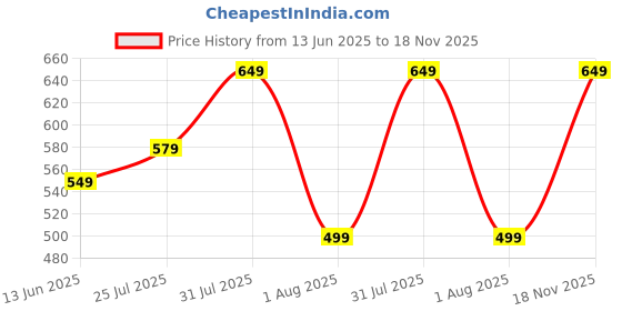 amazon.in jm looks Stylish Transparent Block Heels For Womens & Girls jm looks Price History Graph from 13 Jun 2025 to 18 Nov 2025