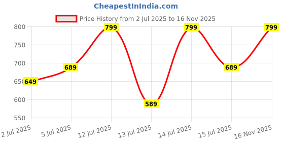 amazon.in jm looks Traditional Punjabi Jutti | Handcrafted Mojari for Women | Wedding & Festive Collection jm looks Price History Graph from 2 Jul 2025 to 16 Nov 2025