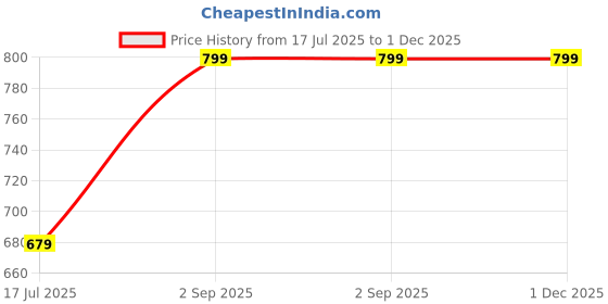 amazon.in jm looks Traditional Punjabi Jutti | Handcrafted Mojari for Women | Wedding & Festive Collection jm looks Price History Graph from 17 Jul 2025 to 30 Nov 2025