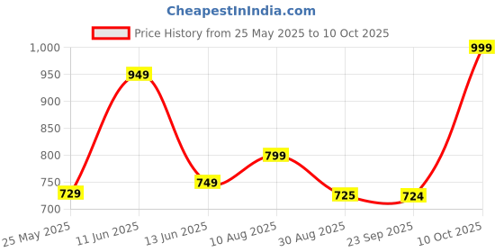 amazon.in jm looks Transparent kitten Heel For Womens & Girls jm looks Price History Graph from 25 May 2025 to 10 Oct 2025