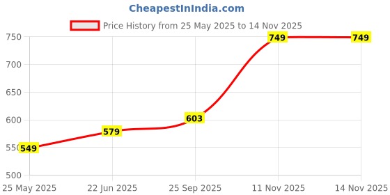 amazon.in jm looks Women Ethnic Flats – Pearl & Stone Embellished Comfort Slip-Ons For Party & Festivals jm looks Price History Graph from 25 May 2025 to 14 Nov 2025