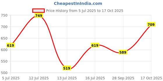 amazon.in jm looks Women Ethnic Flats – Pearl & Stone Embellished Comfort Slip-Ons For Party & Festivals jm looks Price History Graph from 5 Jul 2025 to 17 Oct 2025