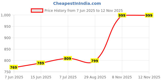 amazon.in jm looks Women Fashion Black Leather Ankle Boots for Women | Pointed Toe| Block Heel jm looks Price History Graph from 7 Jun 2025 to 12 Nov 2025